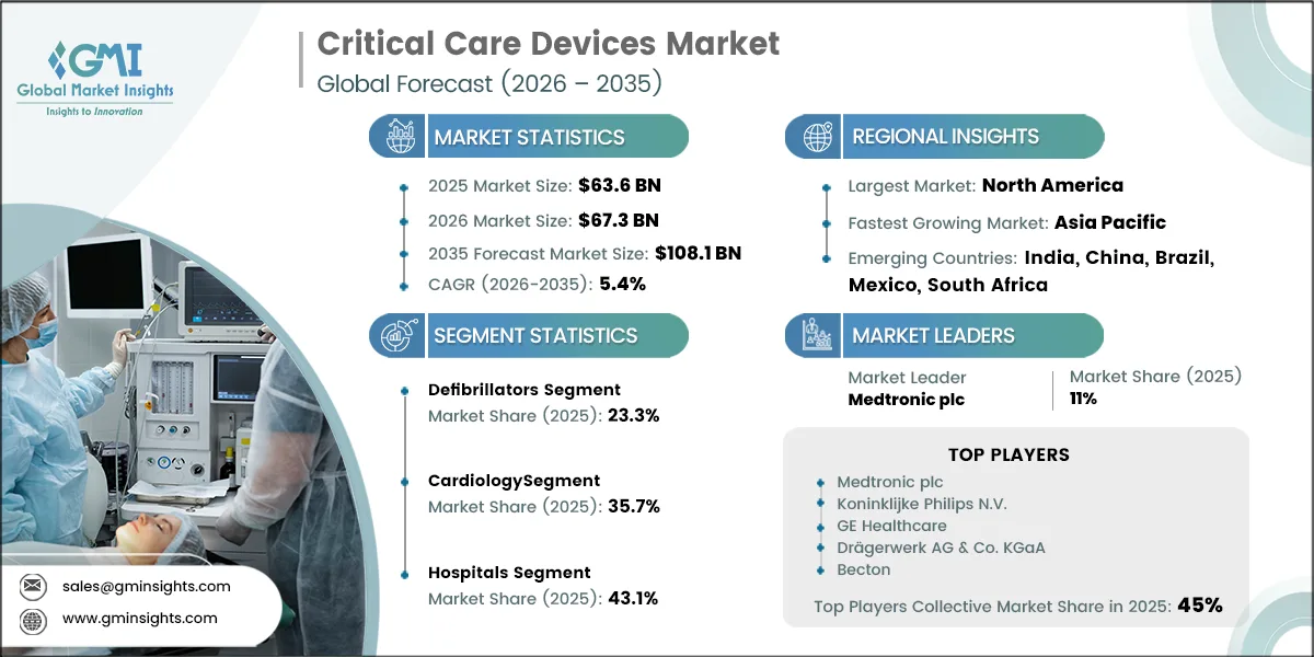 Critical Care Devices Market Research Report