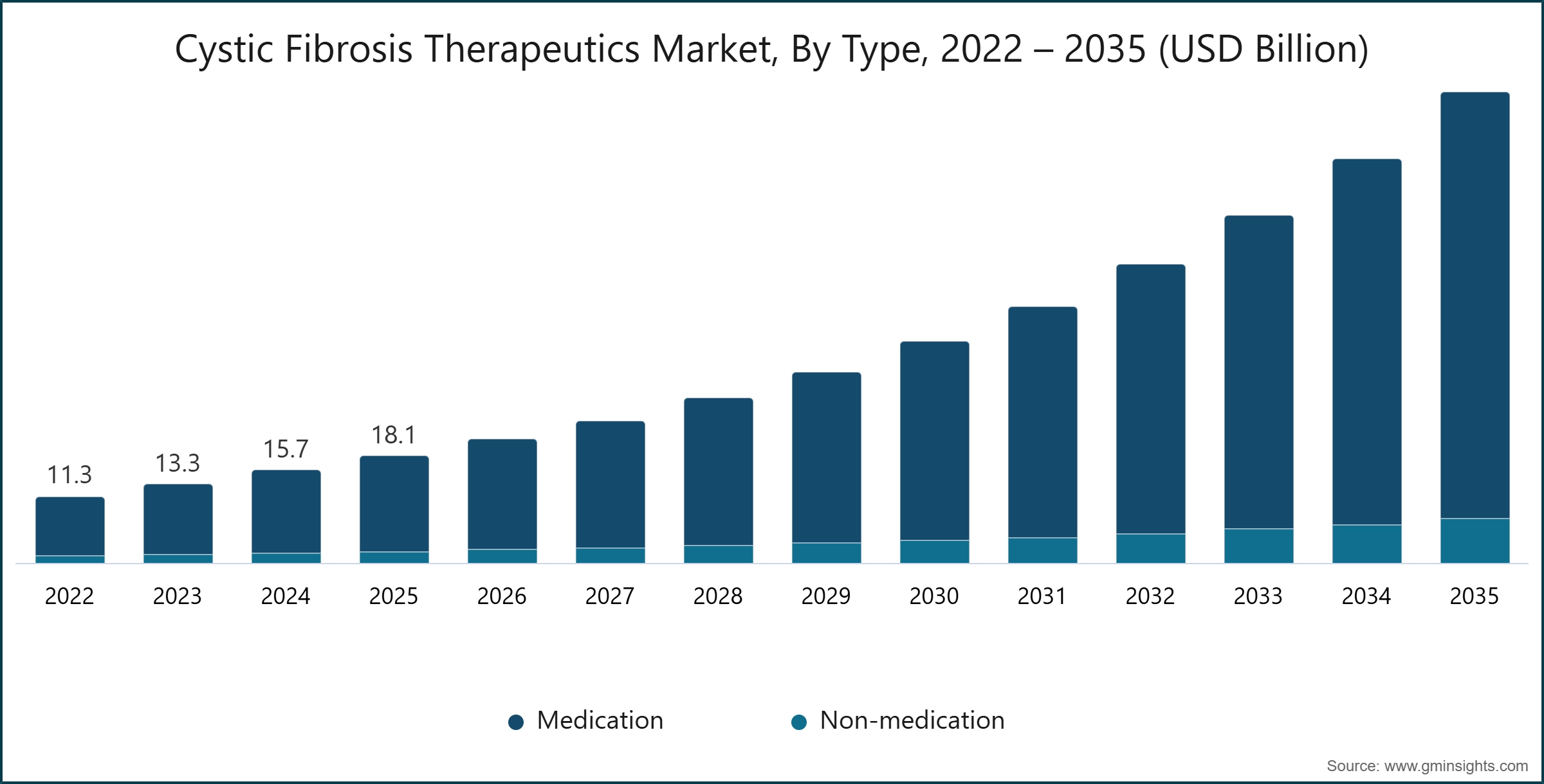 嚢胞性線維症治療薬市場（タイプ別、2022-2035年） (米ドル)