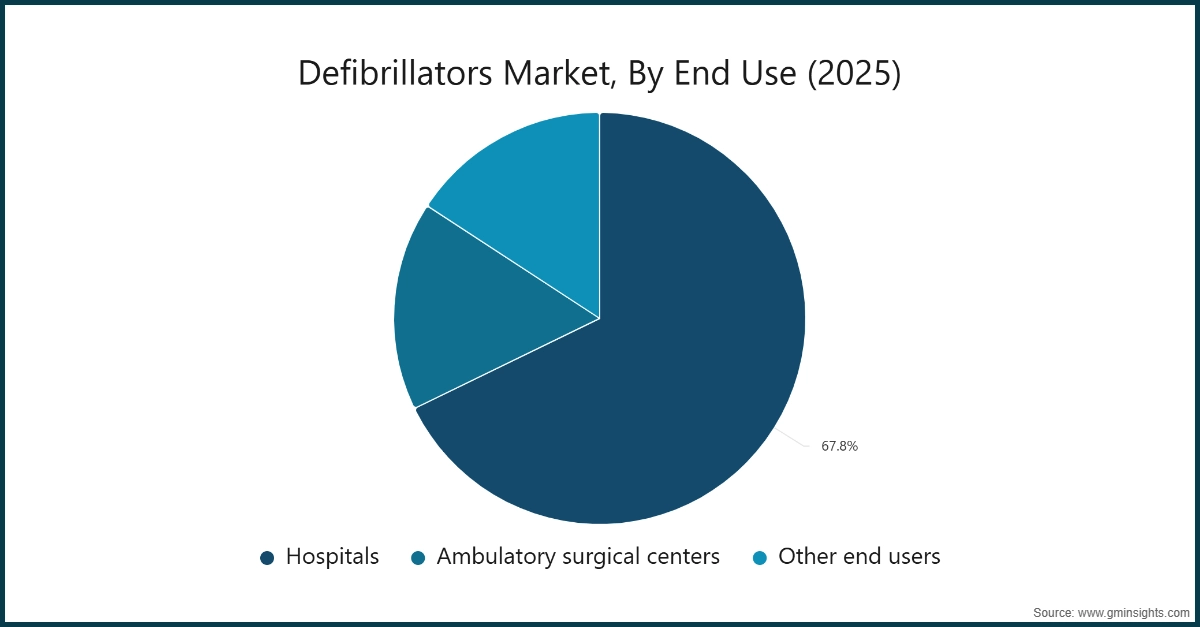 Chart: Defibrillators Market, By End Use (2025)