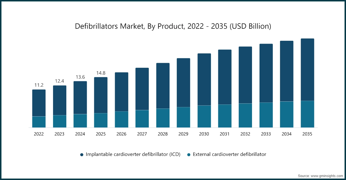 Chart: Defibrillators Market, By Product, 2022-2035 (USD Billion)
