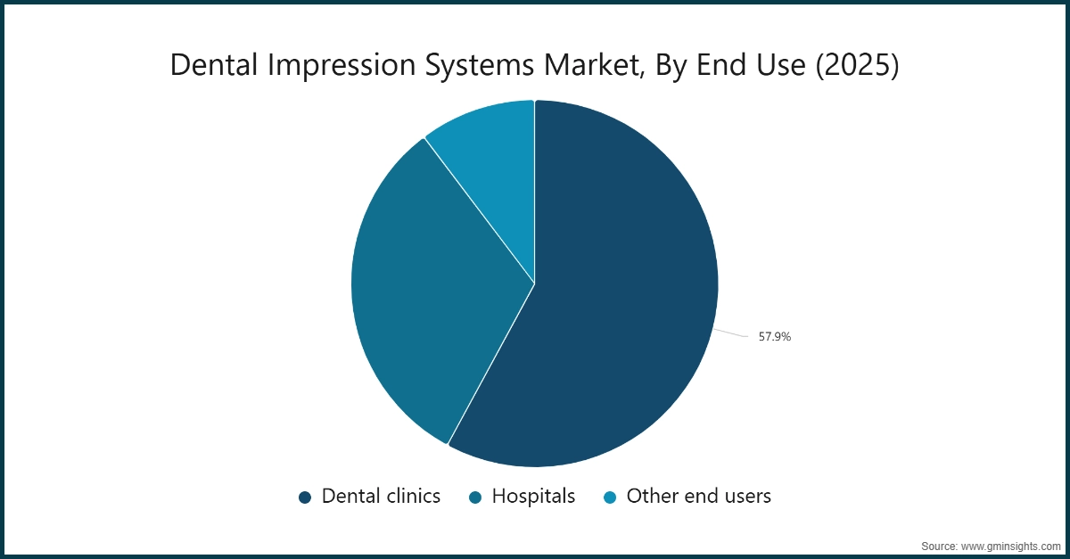 Dental Impression Systems Market, By End Use (2025)
