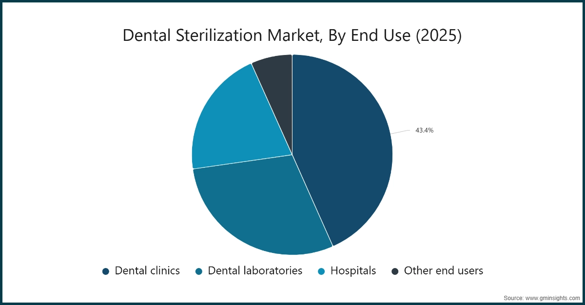 Dental Sterilization Market, By End Use (2025)