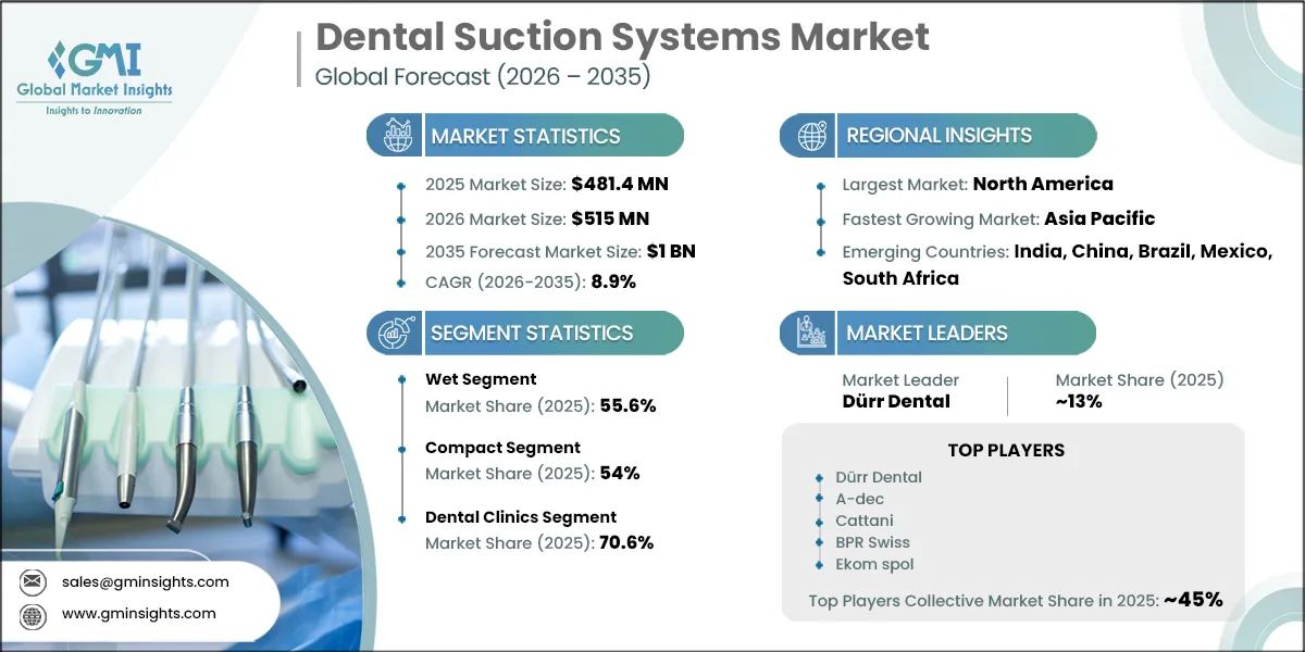 Dental Suction Systems Market Research Report