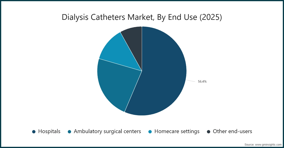 Diagramm: Dialysekatheter-Markt nach Endverwendung (2025)
