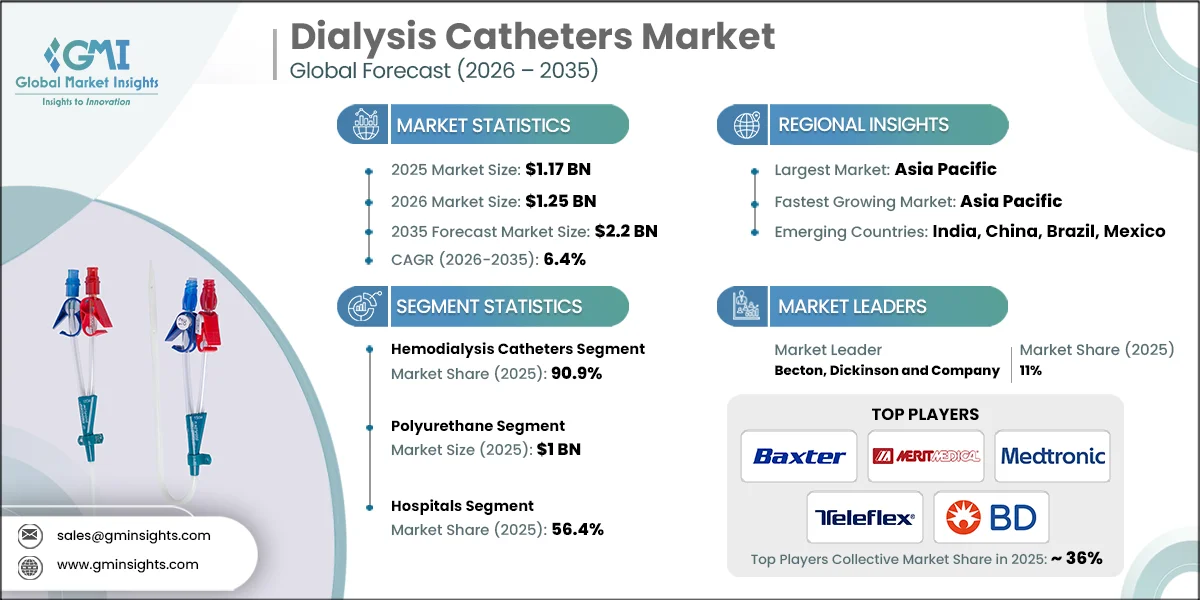 Dialysis Catheters Market Research Report
