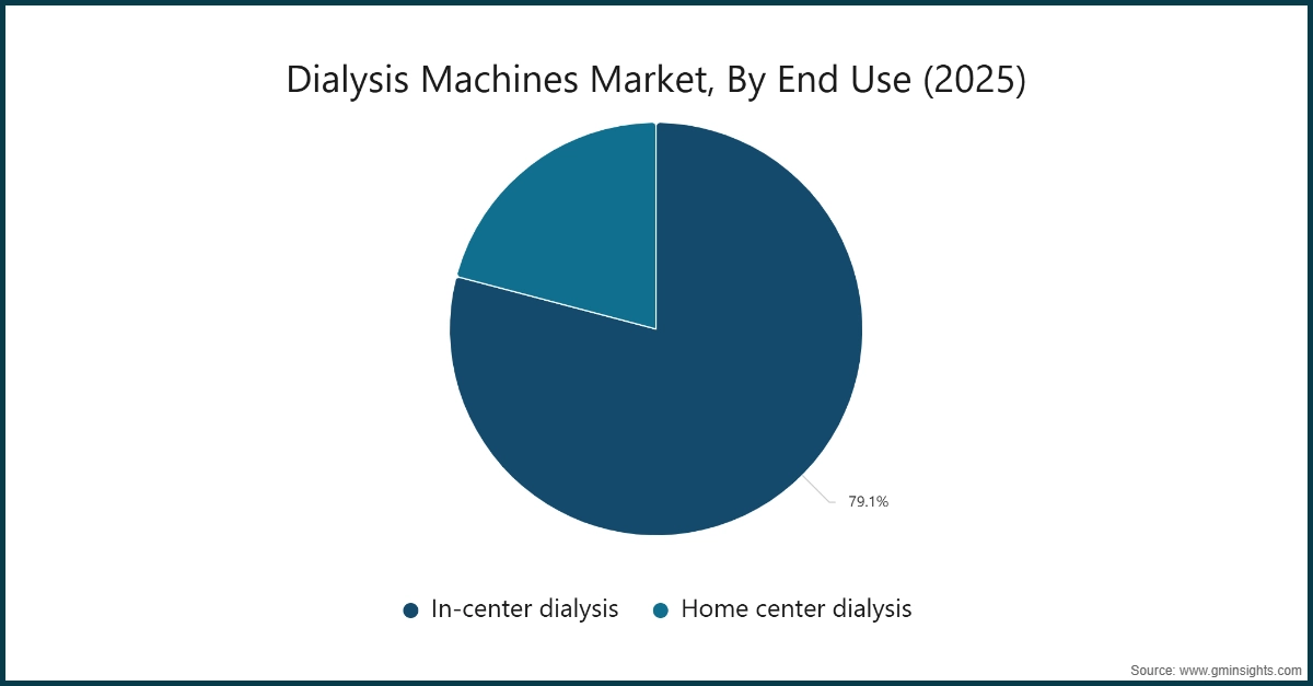 Dialysis Machines Market, By End Use (2025)