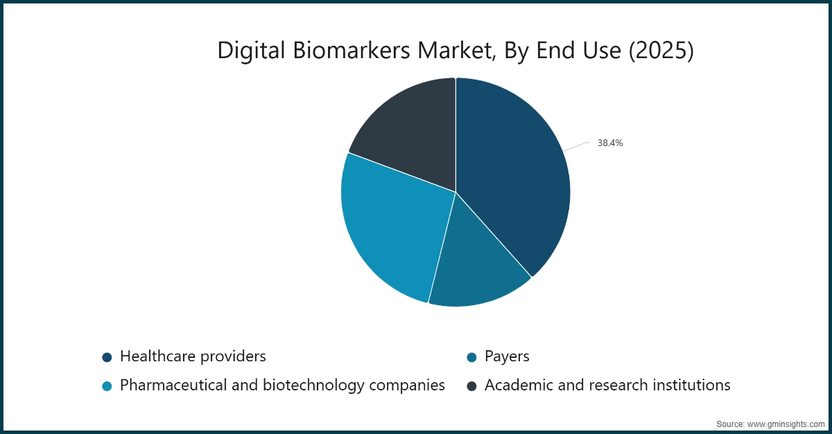 Digital Biomarkers Market, By End Use (2025)