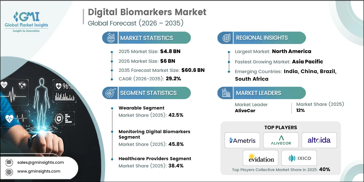 Digital Biomarkers Market Research Report