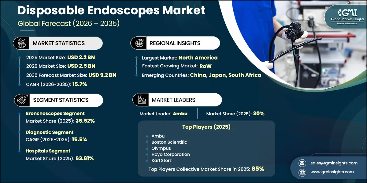 Disposable Endoscopes Market Research Report