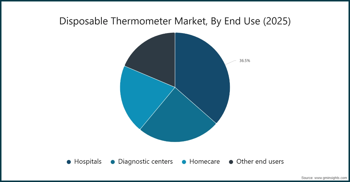 Disposable Thermometer Market, By End Use (2025)