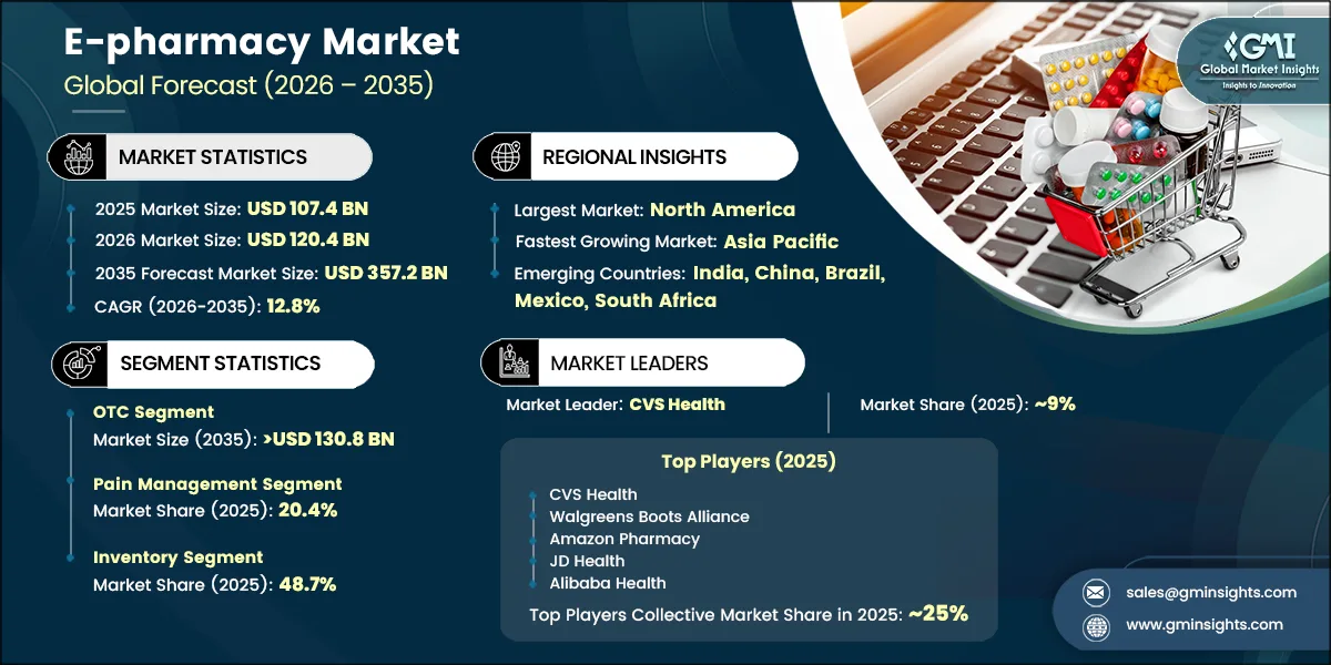 E-pharmacy Market Research Report