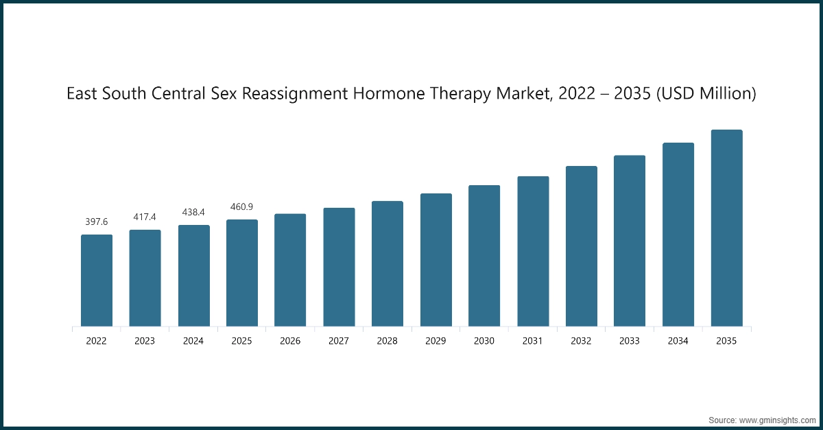 チャート：東南中部性別再割り当てホルモン療法市場、2022年～2035年（米ドル）
