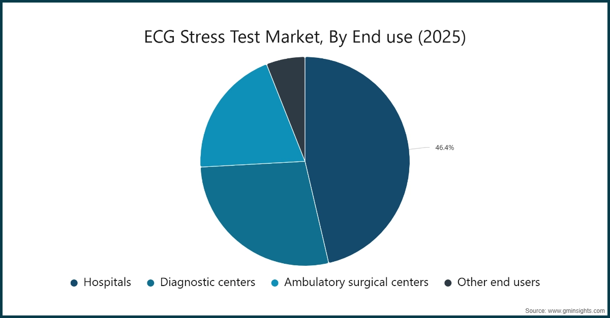 Диаграмма: Рынок стресс-теста ЭКГ по конечным пользователям (2025)