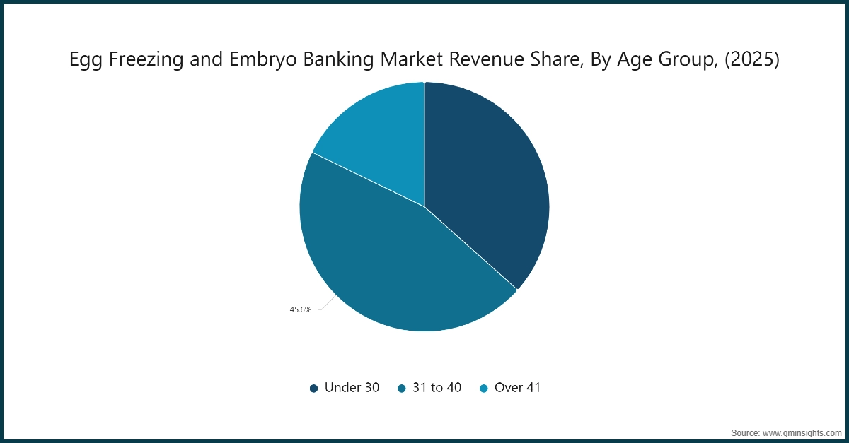 Market Research Chart