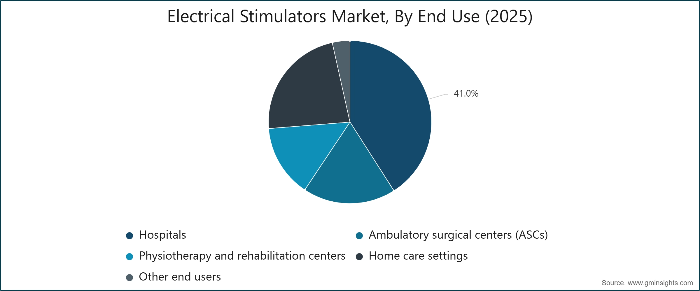 Electrical Stimulators Market, By End Use (2025)