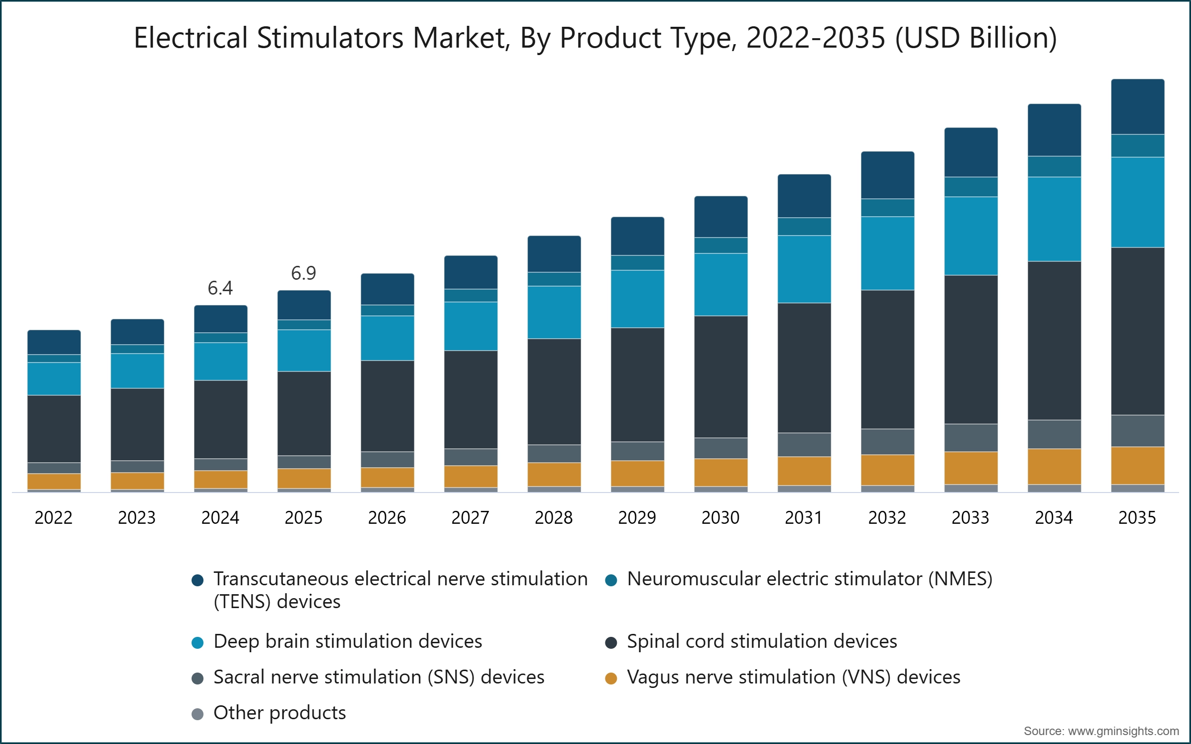 Electrical Stimulators Market, By Product Type, 2022-2035 (USD Billion)
