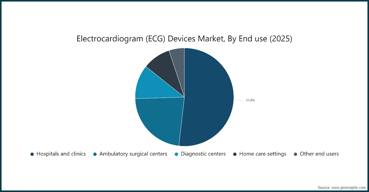 心電図（ECG）デバイス市場：エンドユース別（2025年）