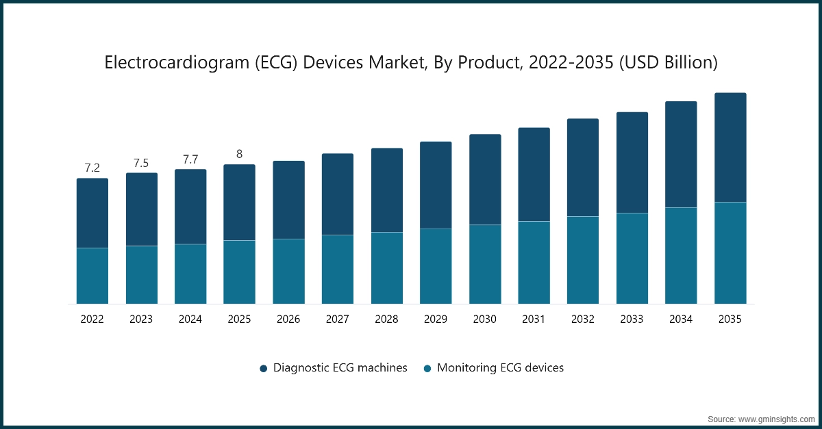 心電図（ECG）装置市場、製品別、2022-2035年（米ドル）