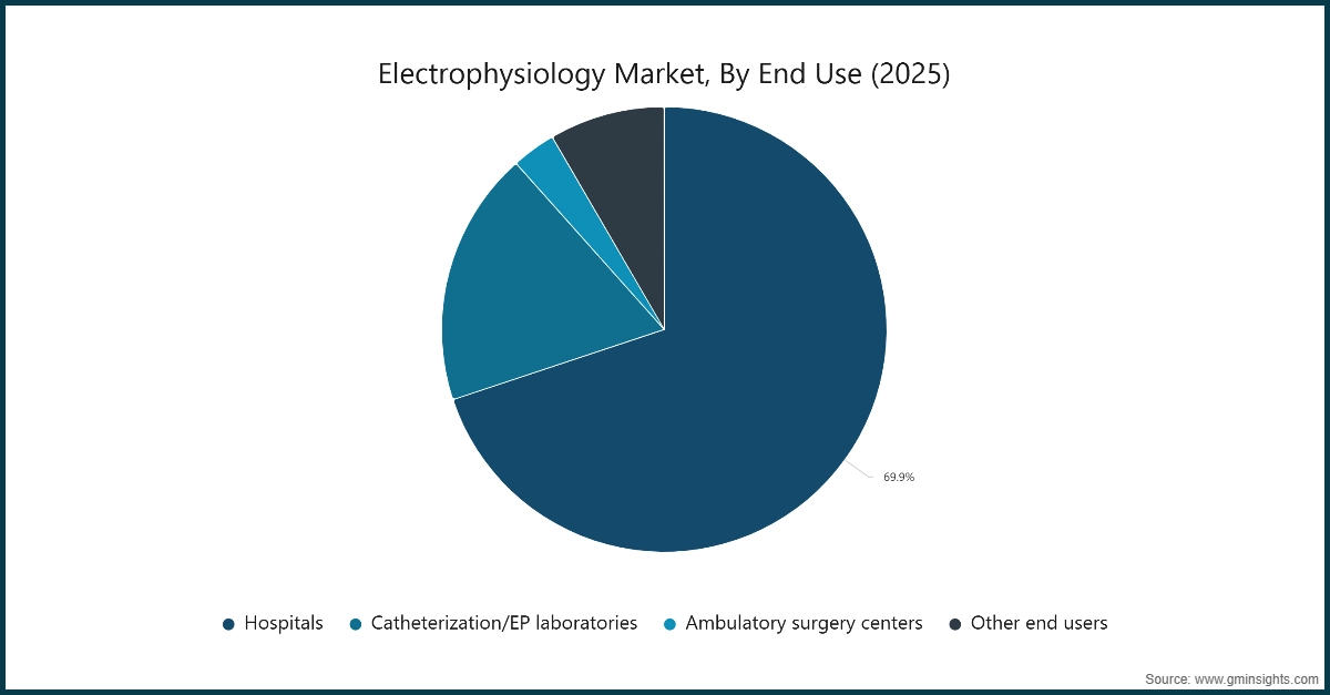 Electrophysiology Market, By End Use (2025)
