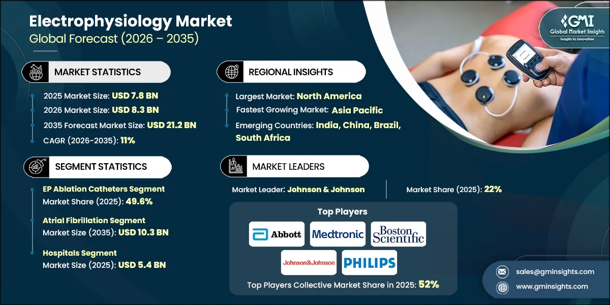 Electrophysiology Market Research Report