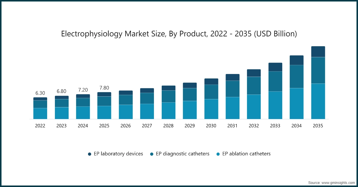 Electrophysiology Market Size, By Product, 2022 - 2035 (USD Billion)