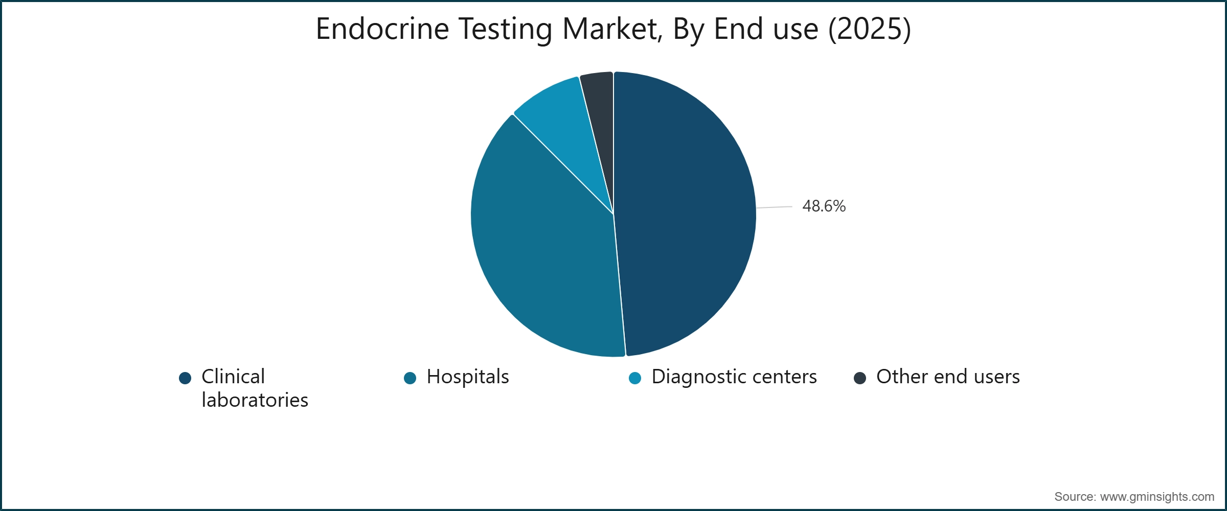 Endocrine Testing Market, By End use (2025)		