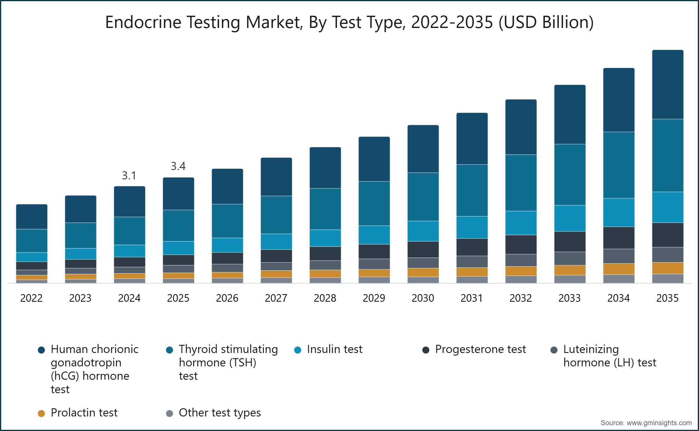 Endocrine Testing Market, By Test Type, 2022-2035 (USD Billion)				