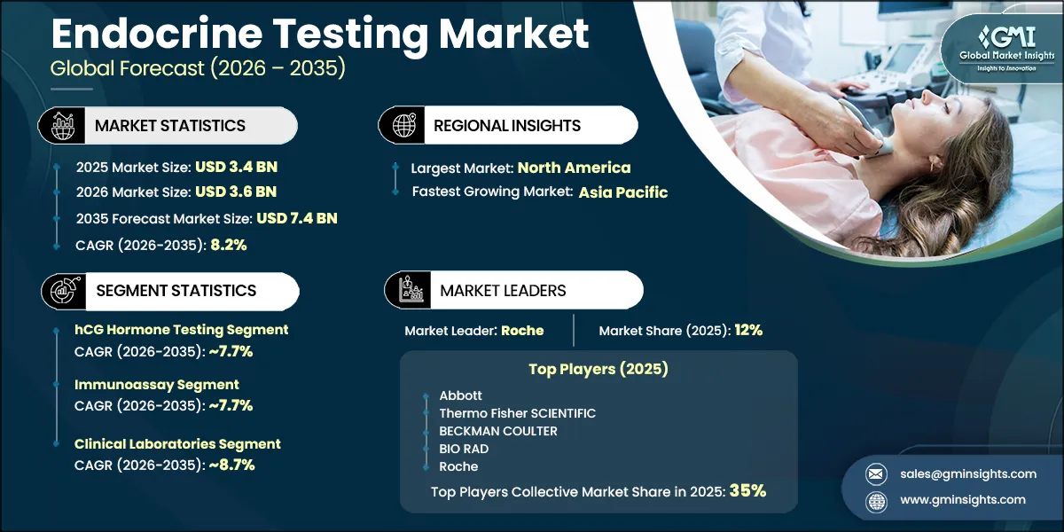 Endocrine Testing Market Research Report (2)