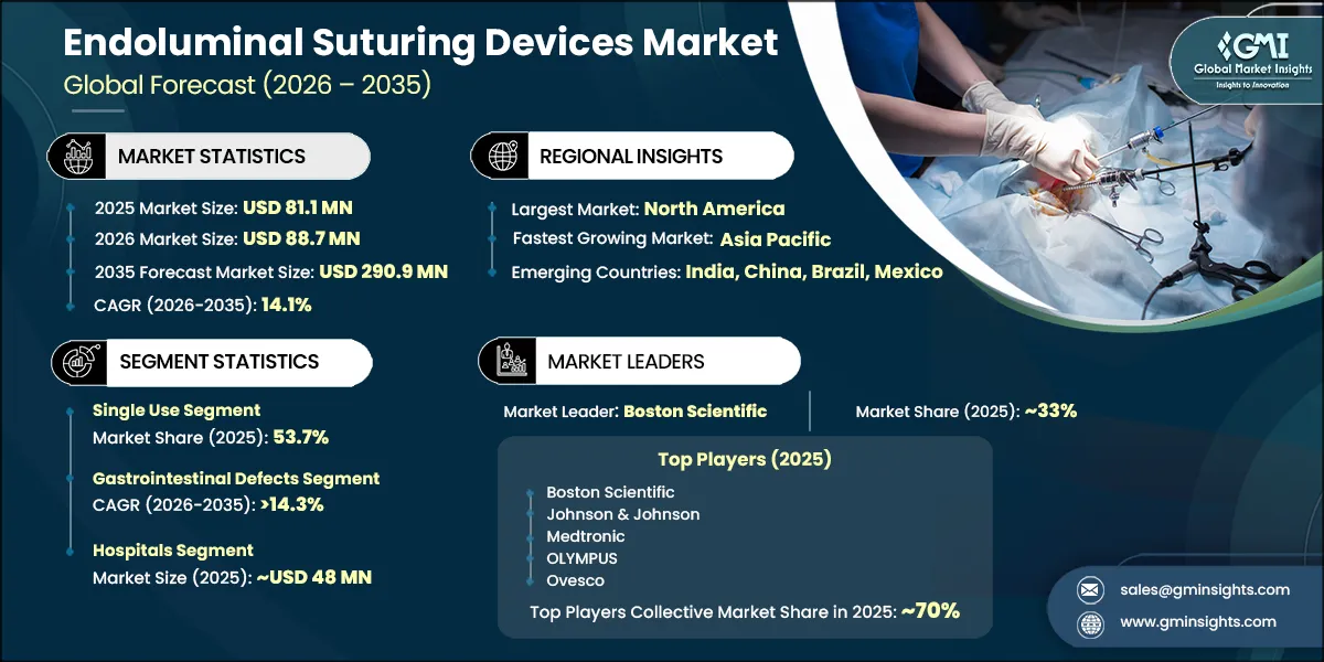 Endoluminal Suturing Devices Market Research Report