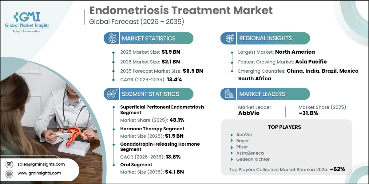 Endometriosis Treatment Market Research Report