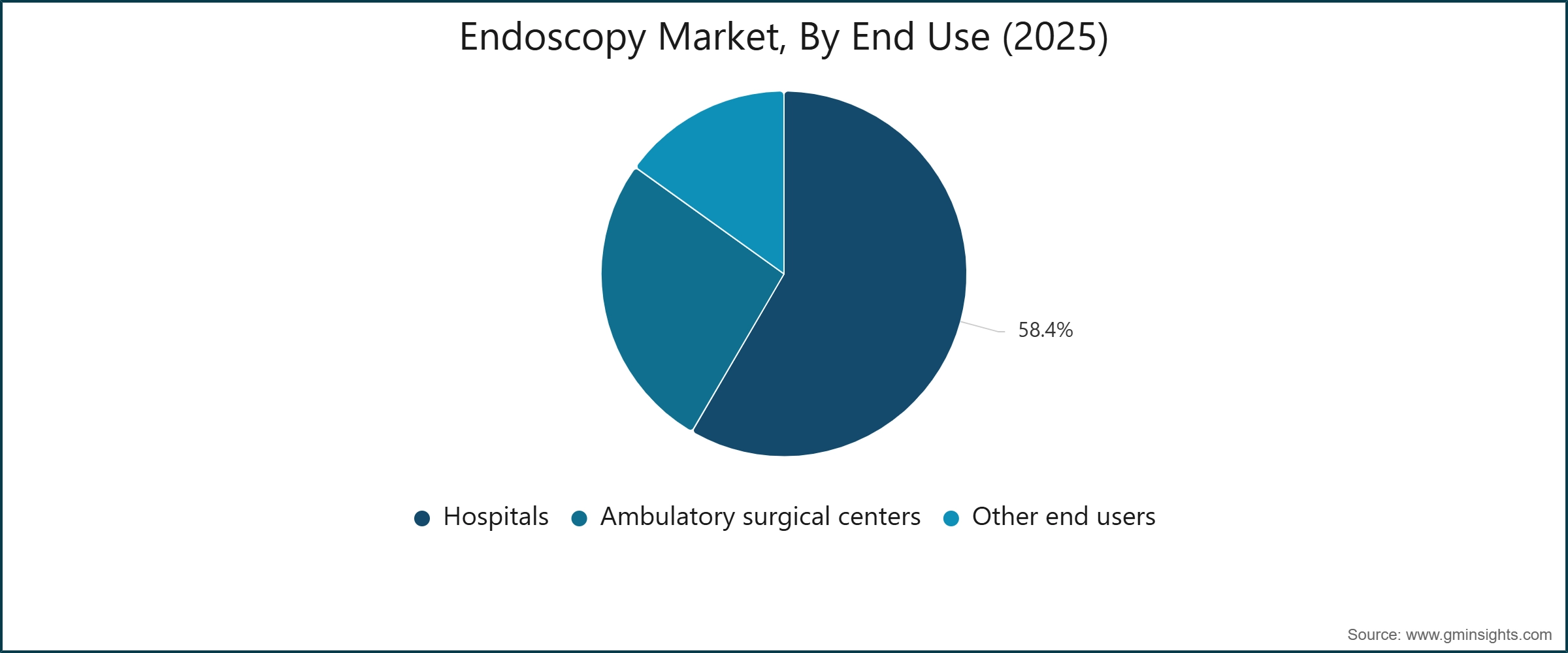 Endoscopy Market, By End Use (2025)
