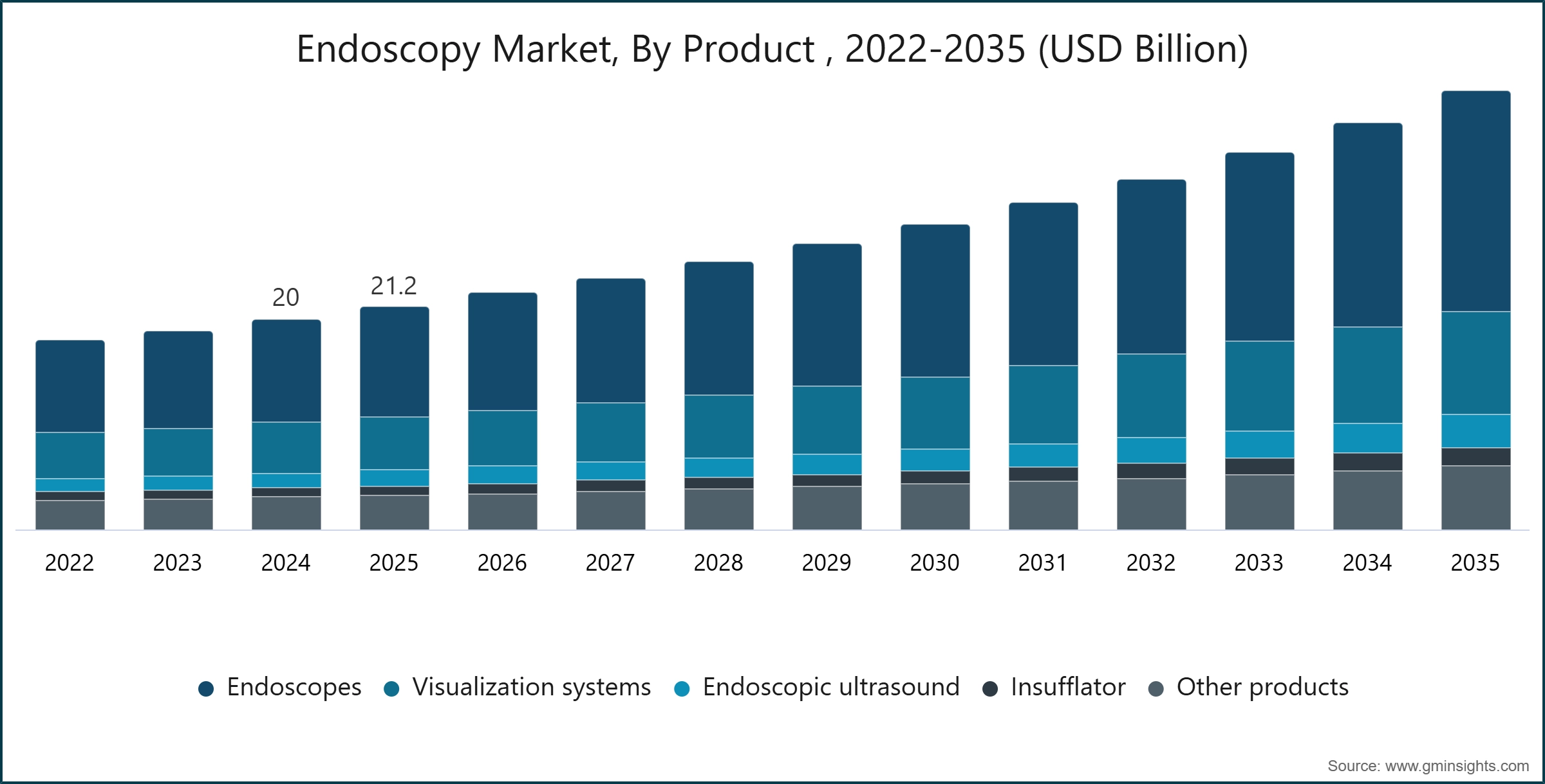 Endoscopy Market, By Product , 2022-2035 (USD Billion)