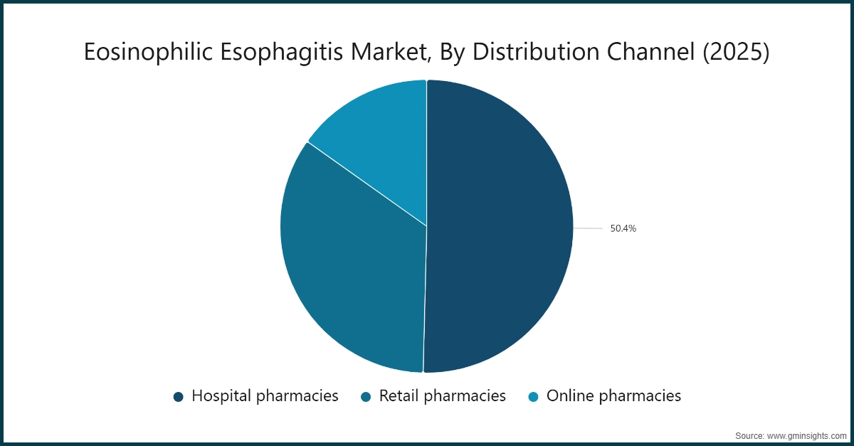 Gráfico: Mercado de Esofagitis Eosinofílica, Por Canal de Distribución (2025)