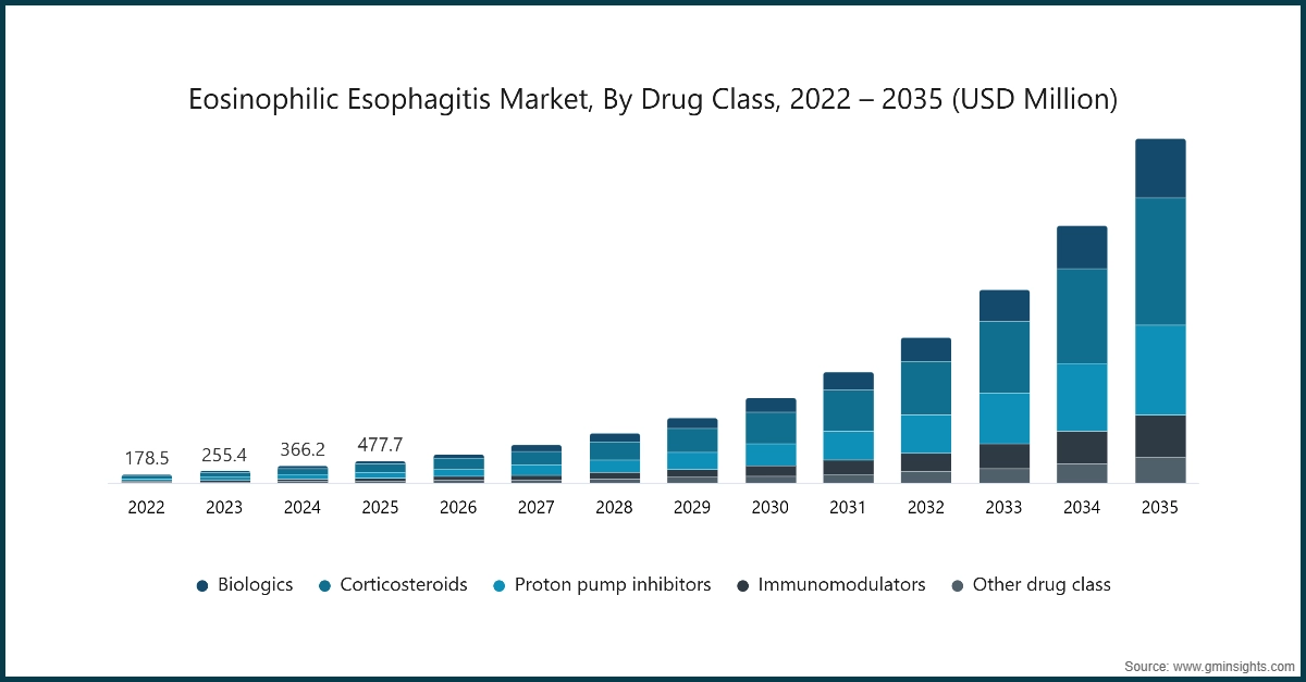 Mercado de esofagitis eosinofílica, por clase de fármaco, 2022 – 2035 (USD millones)