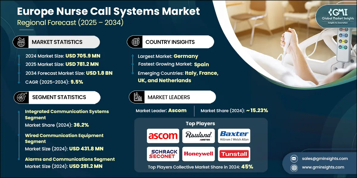 europe-nurse-call-systems-market-2025-2034.webp