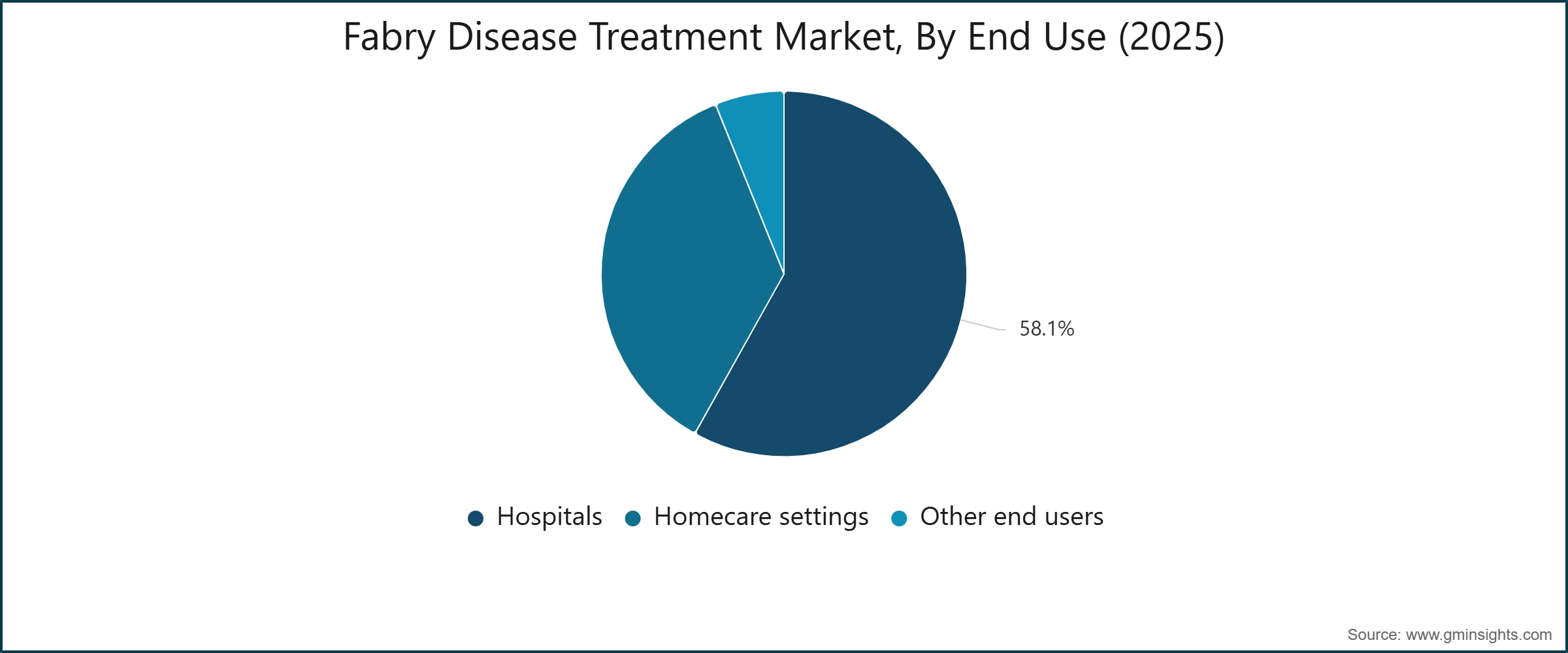 Fabry Disease Treatment Market, By End Use (2025)
