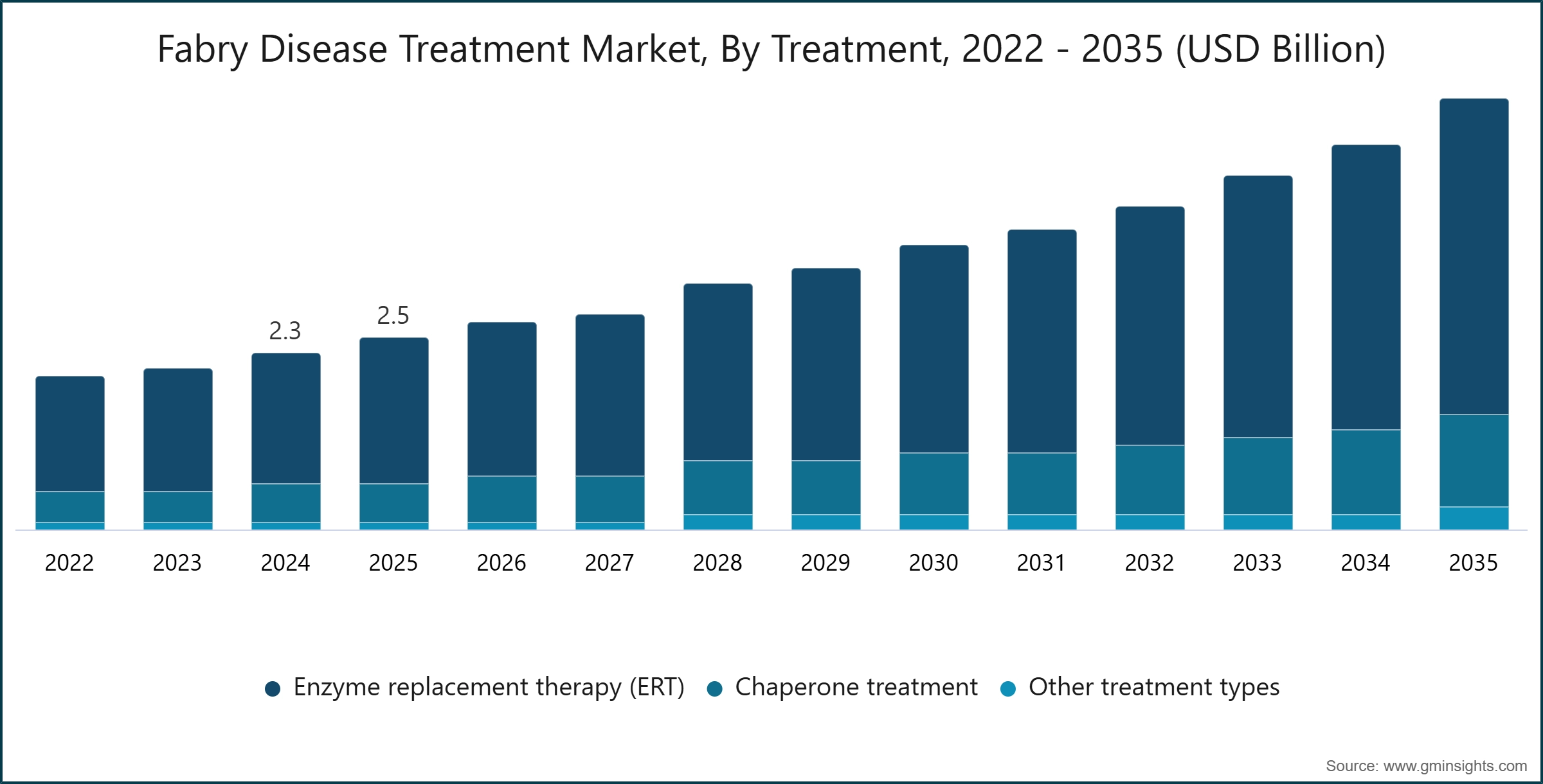 Fabry Disease Treatment Market, By Treatment, 2022 - 2035 (USD Billion)
