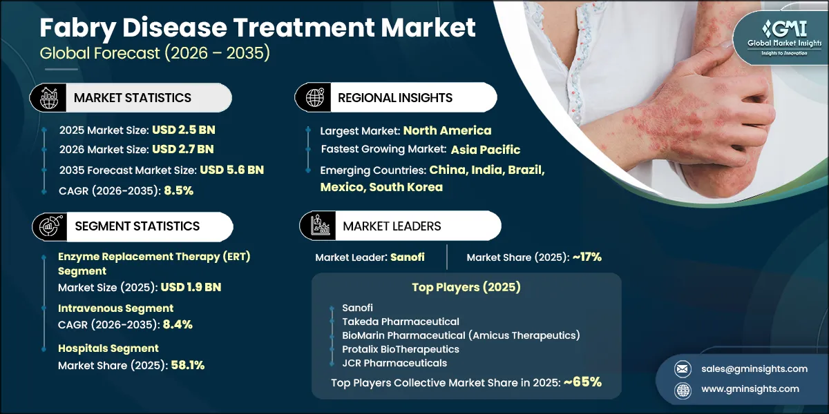 Fabry Disease Treatment Market Research Report