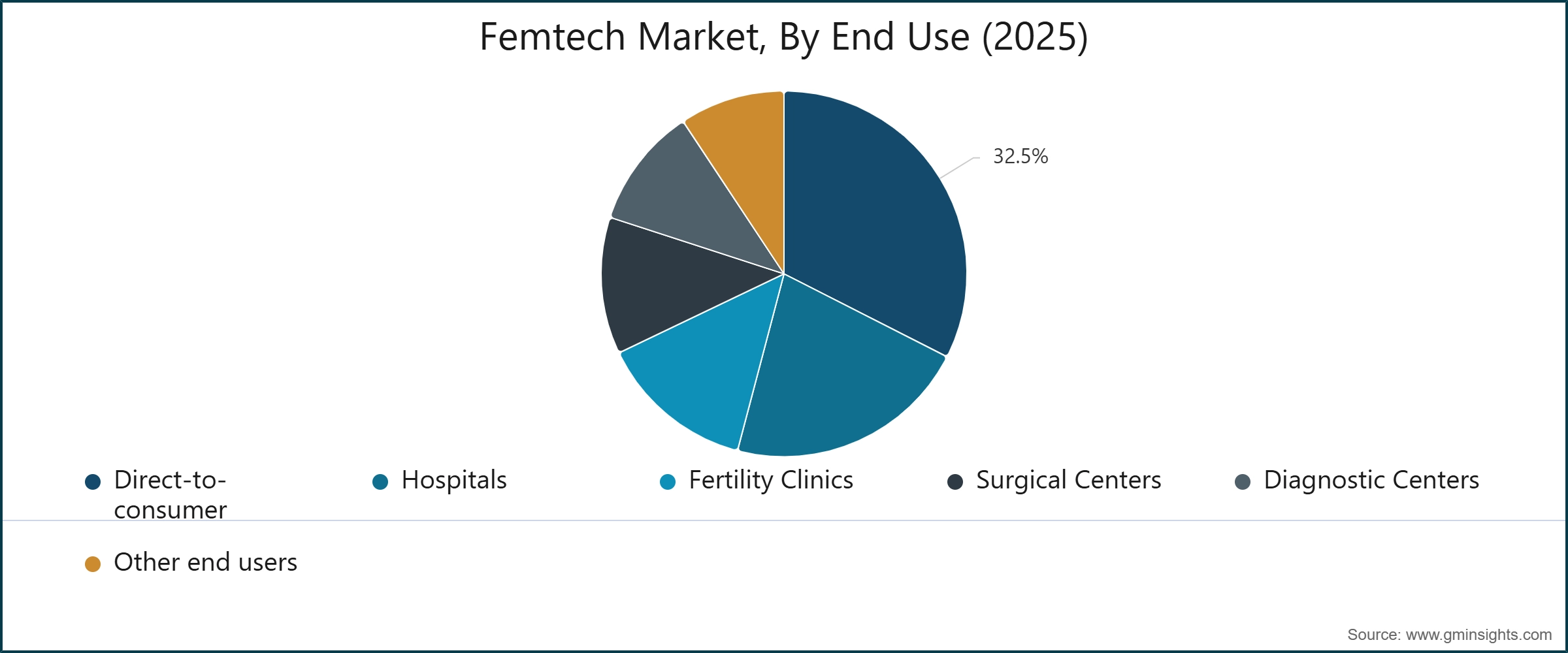 Femtech Market, By End Use (2025)