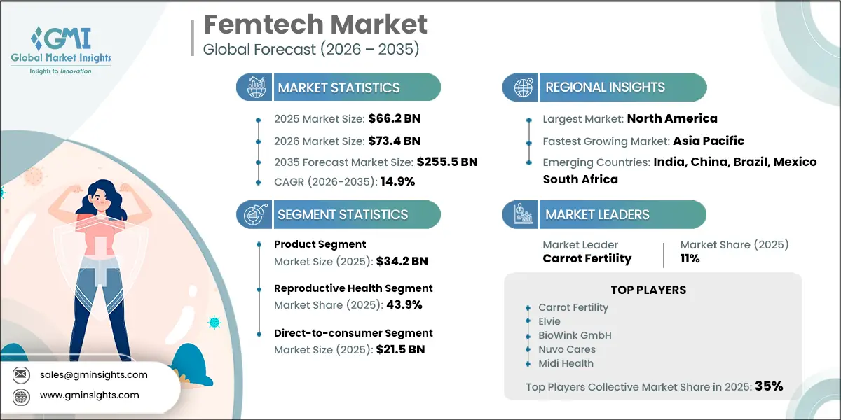 Femtech Market Research Report