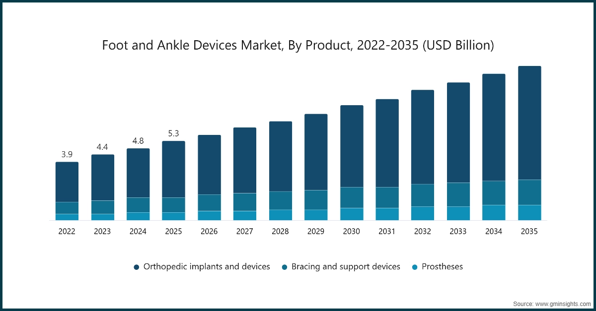 Chart: Foot and Ankle Devices Market, By Product, 2022-2035 (USD Billion)