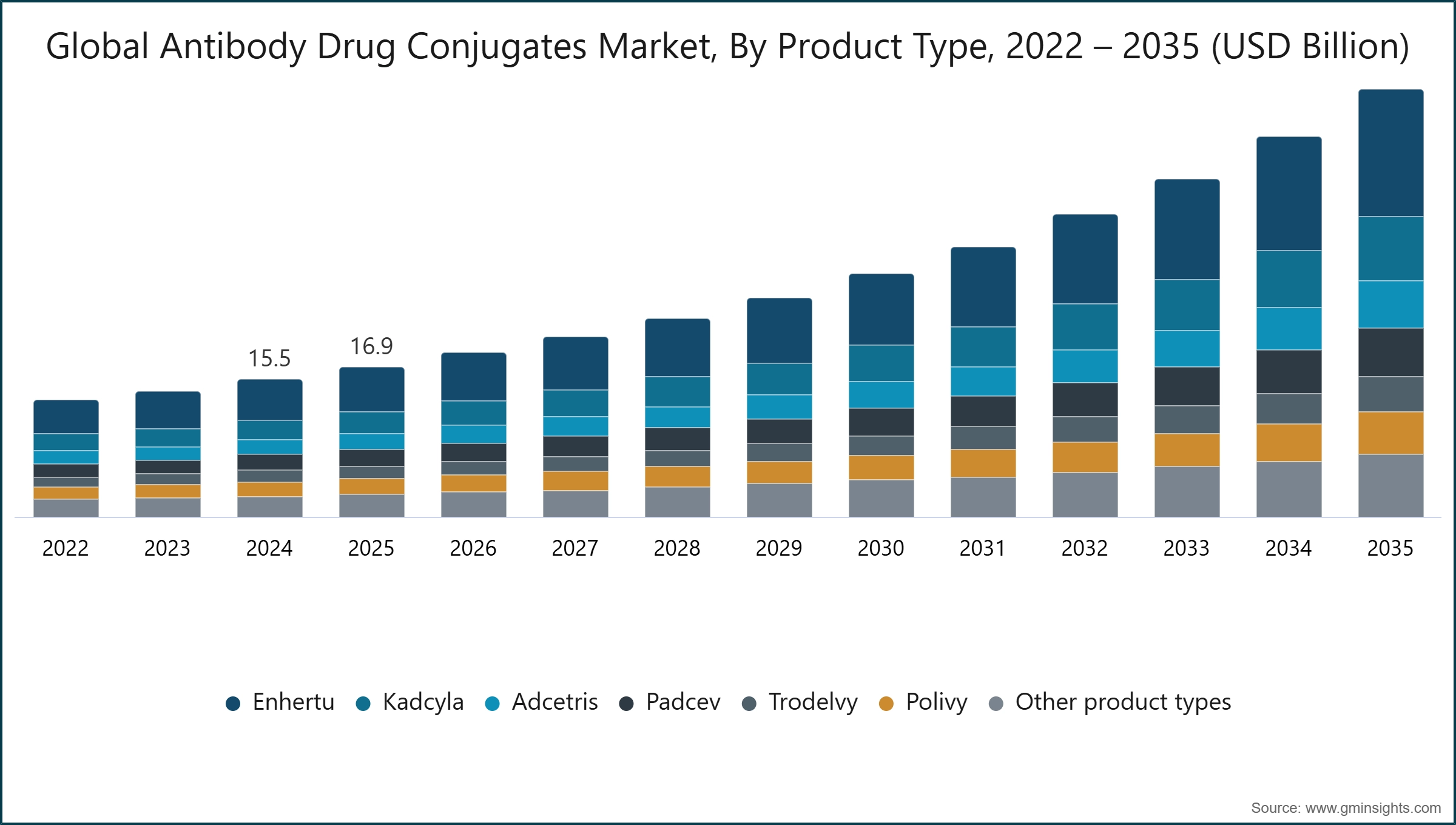 Global Antibody Drug Conjugates Market, By Product Type, 2022 – 2035 (USD Billion)