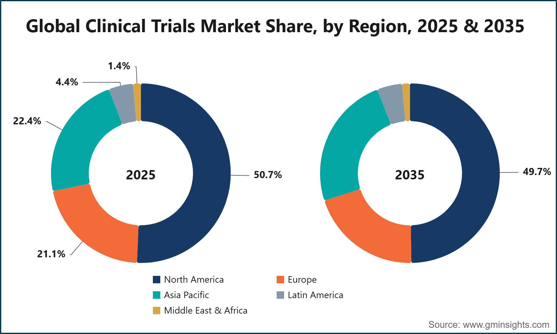 Global Clinical Trials Market Share, by Region, 2025 & 2035