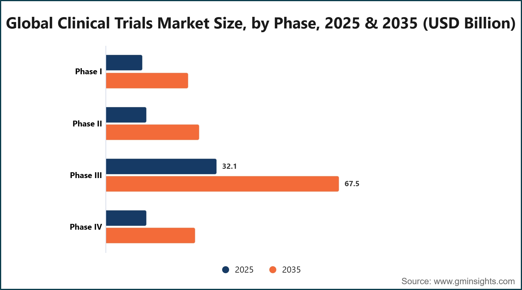Global Clinical Trials Market Size, by Phase, 2025 & 2035 (USD Billion)