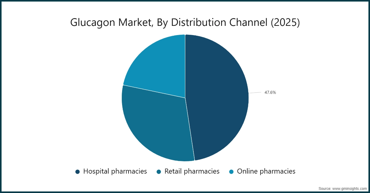 Graphique : Marché du glucagon, par canal de distribution (2025)