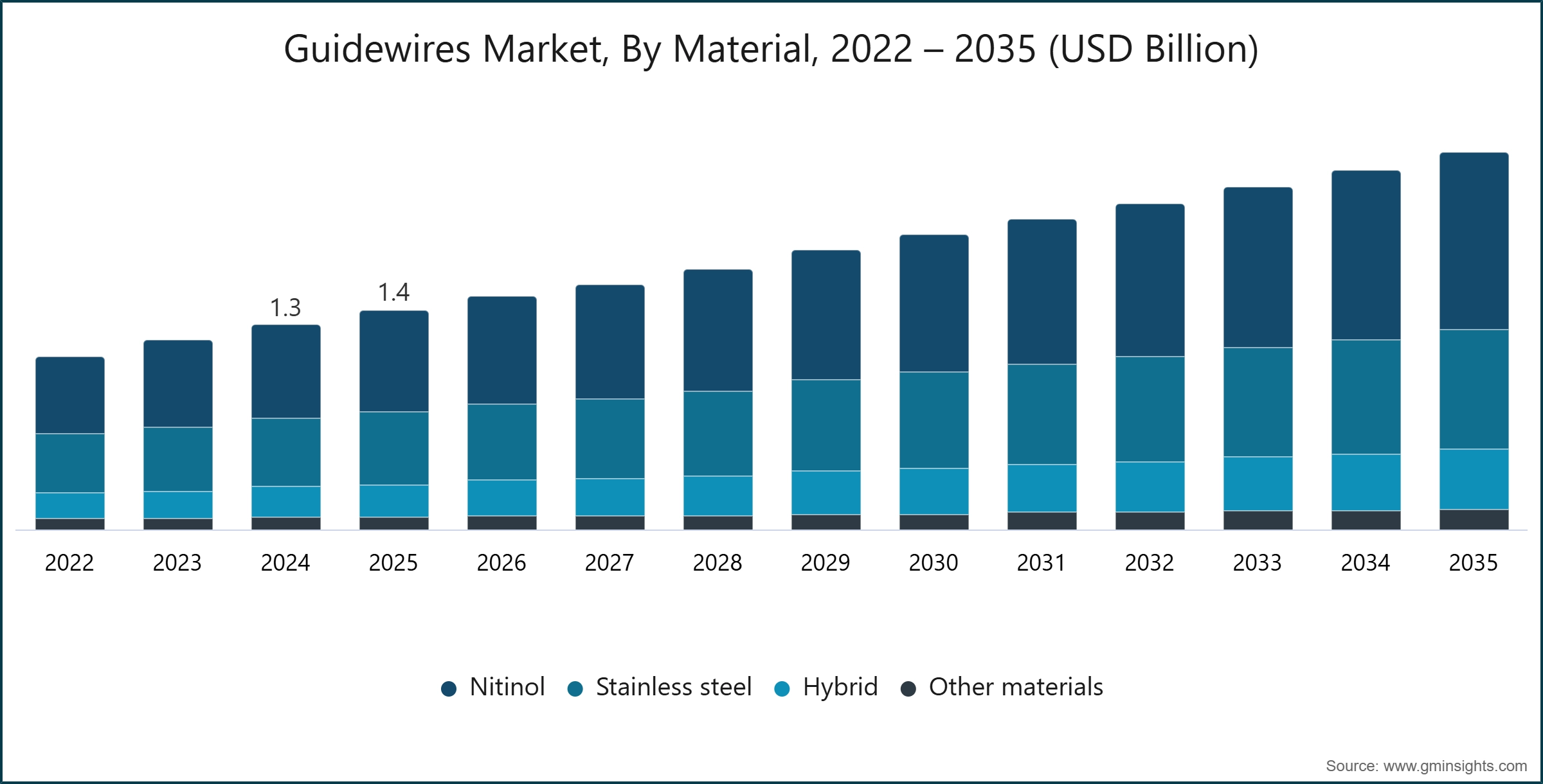 Guidewires Market, By Material, 2022 – 2035 (USD Billion)