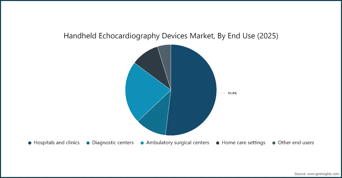 Handheld Echocardiography Devices Market, By End Use (2025)