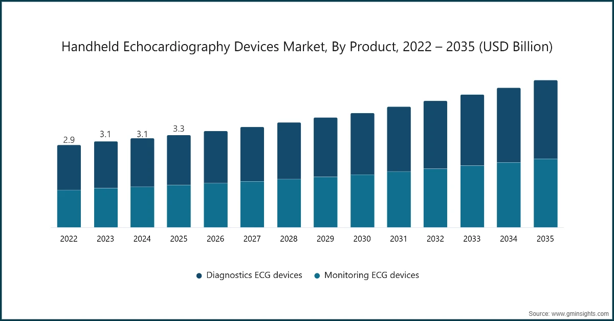 Handheld Echocardiography Devices Market, By Product, 2022 – 2035 (USD Billion)