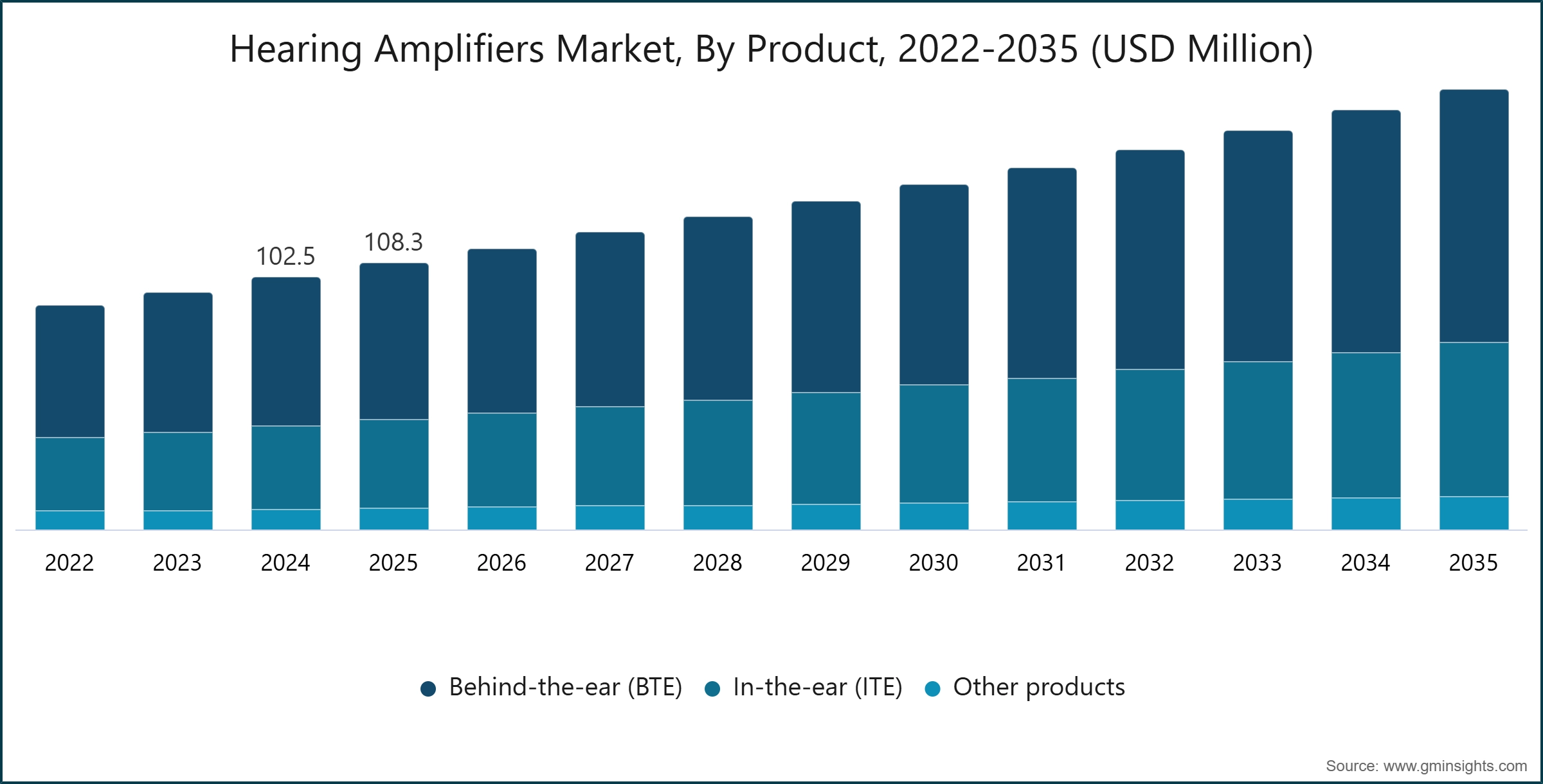 Hearing Amplifiers Market, By Product, 2022-2035 (USD Million)