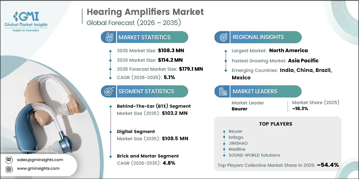 Hearing Amplifiers Market Research Report